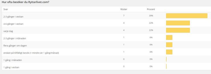 hur ofta besöker du
